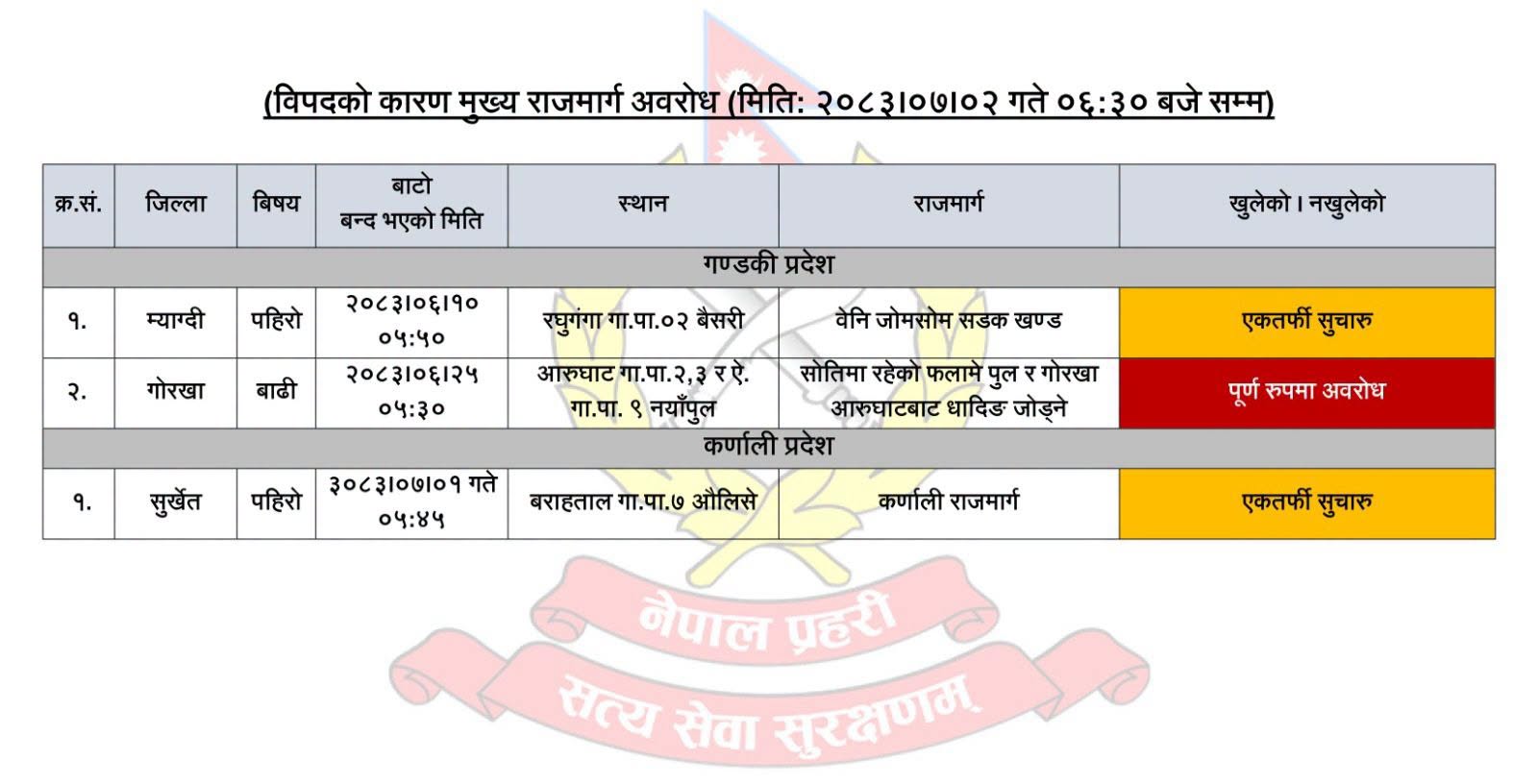 पहिरो र बाढीले तीन सडकखण्ड प्रभावित, गोरखामा आवागमन पूर्ण बन्द